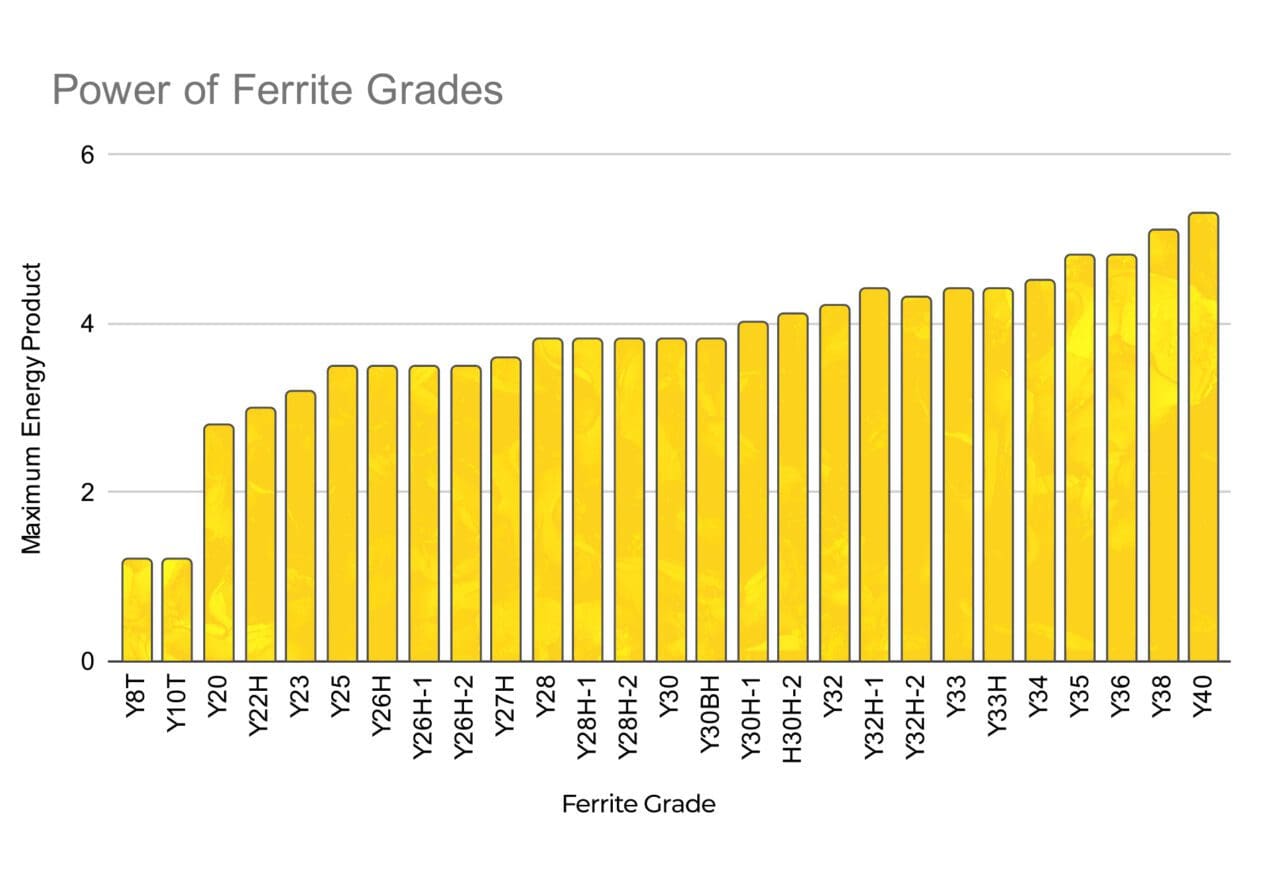 About Ferrite Grades