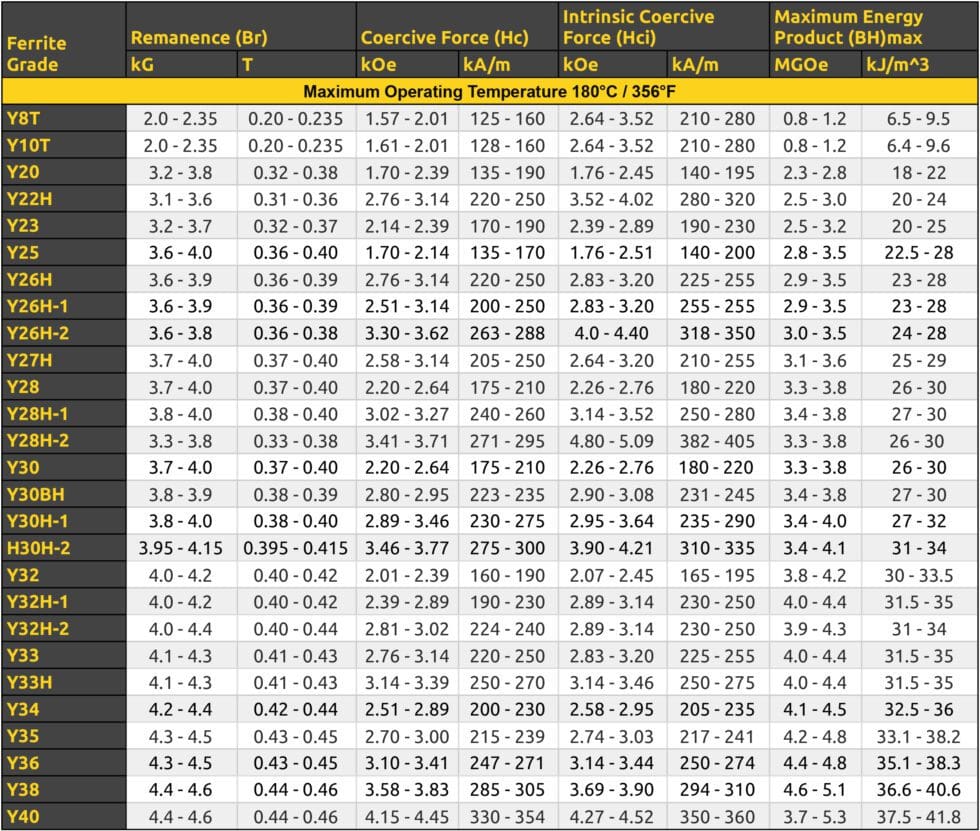 About Ferrite Grades