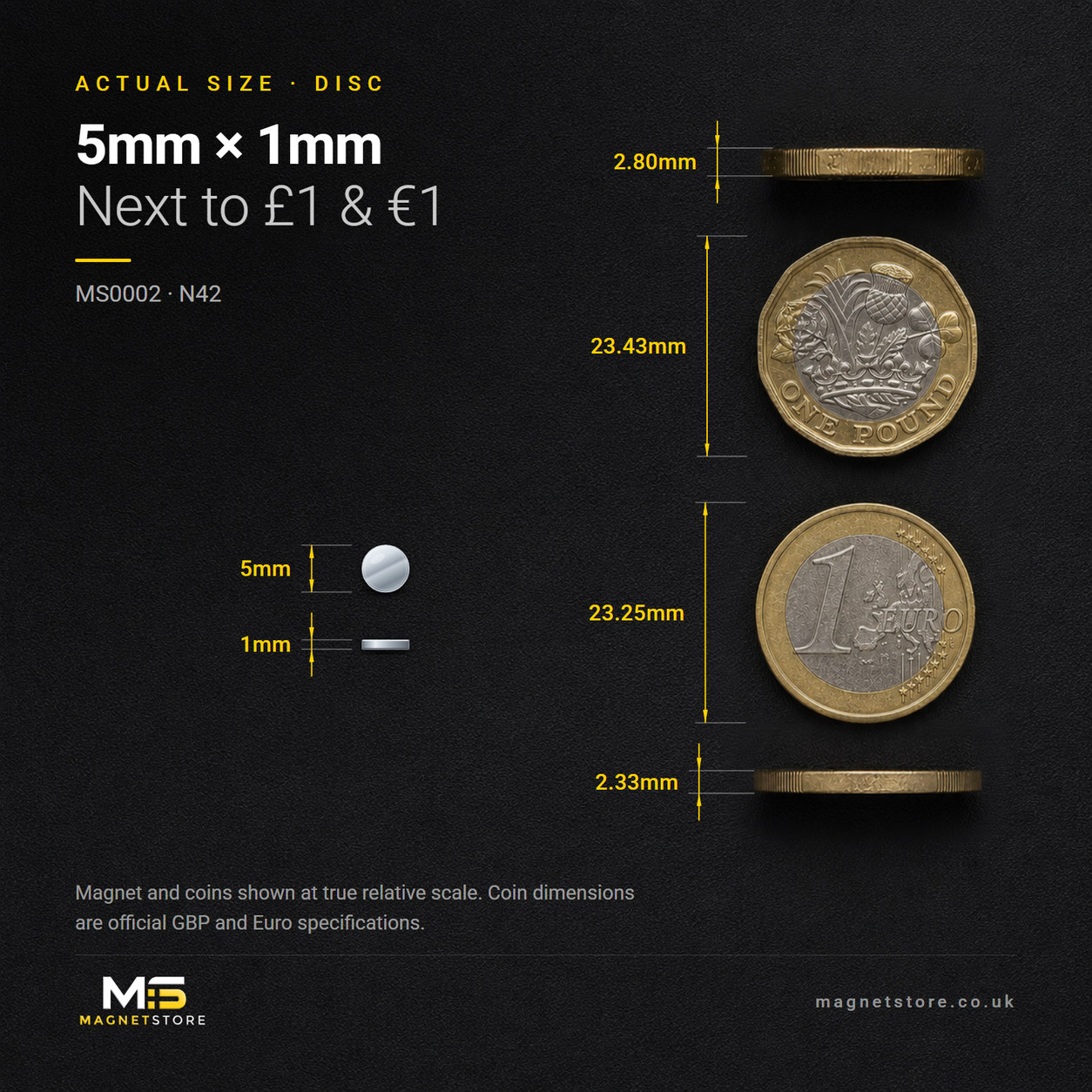 5mm x 1mm disc magnet, shown at actual size beside a UK one pound coin and a one euro coin for scale