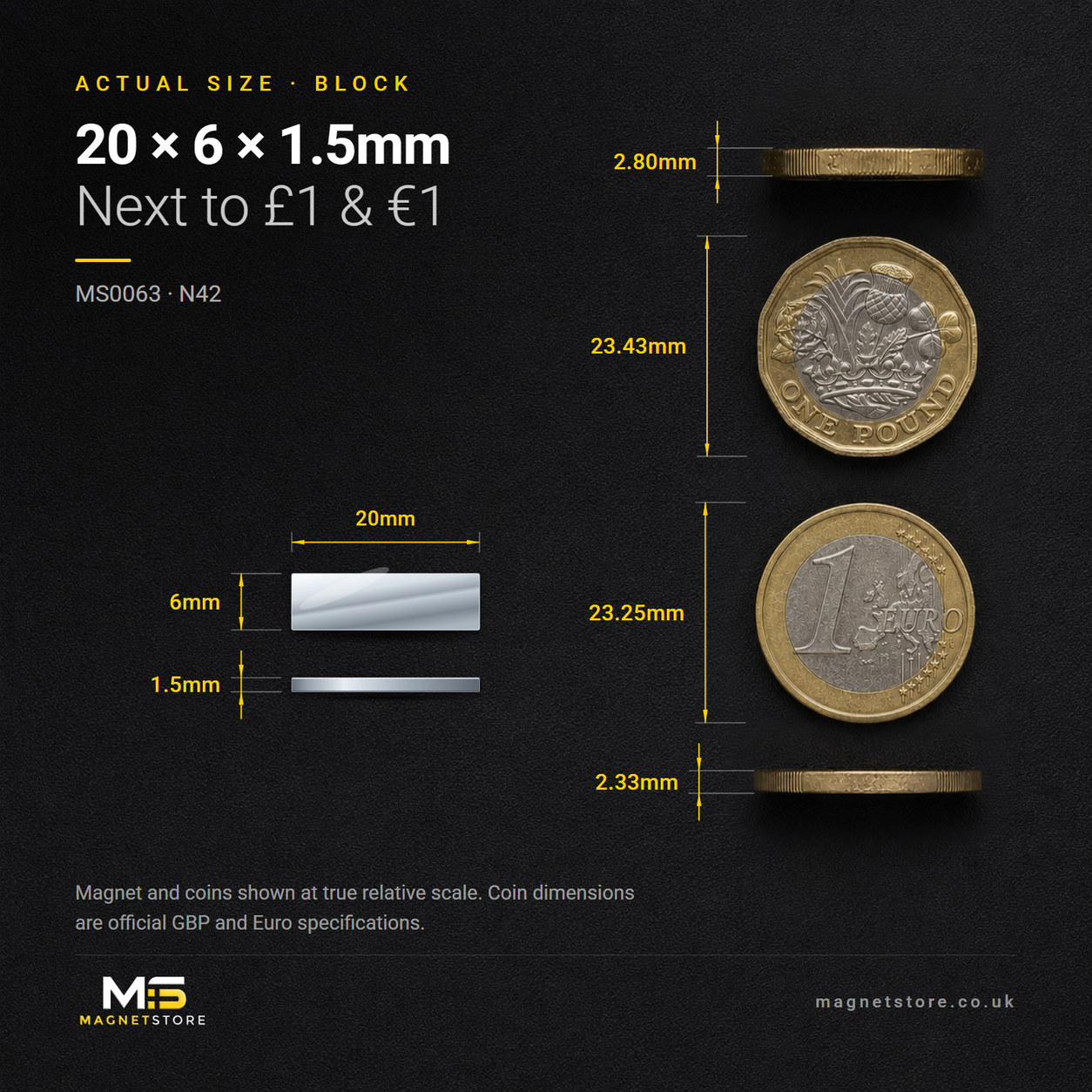 20mm x 6mm x 1.5mm block magnet, shown at actual size beside a UK one pound coin and a one euro coin for scale