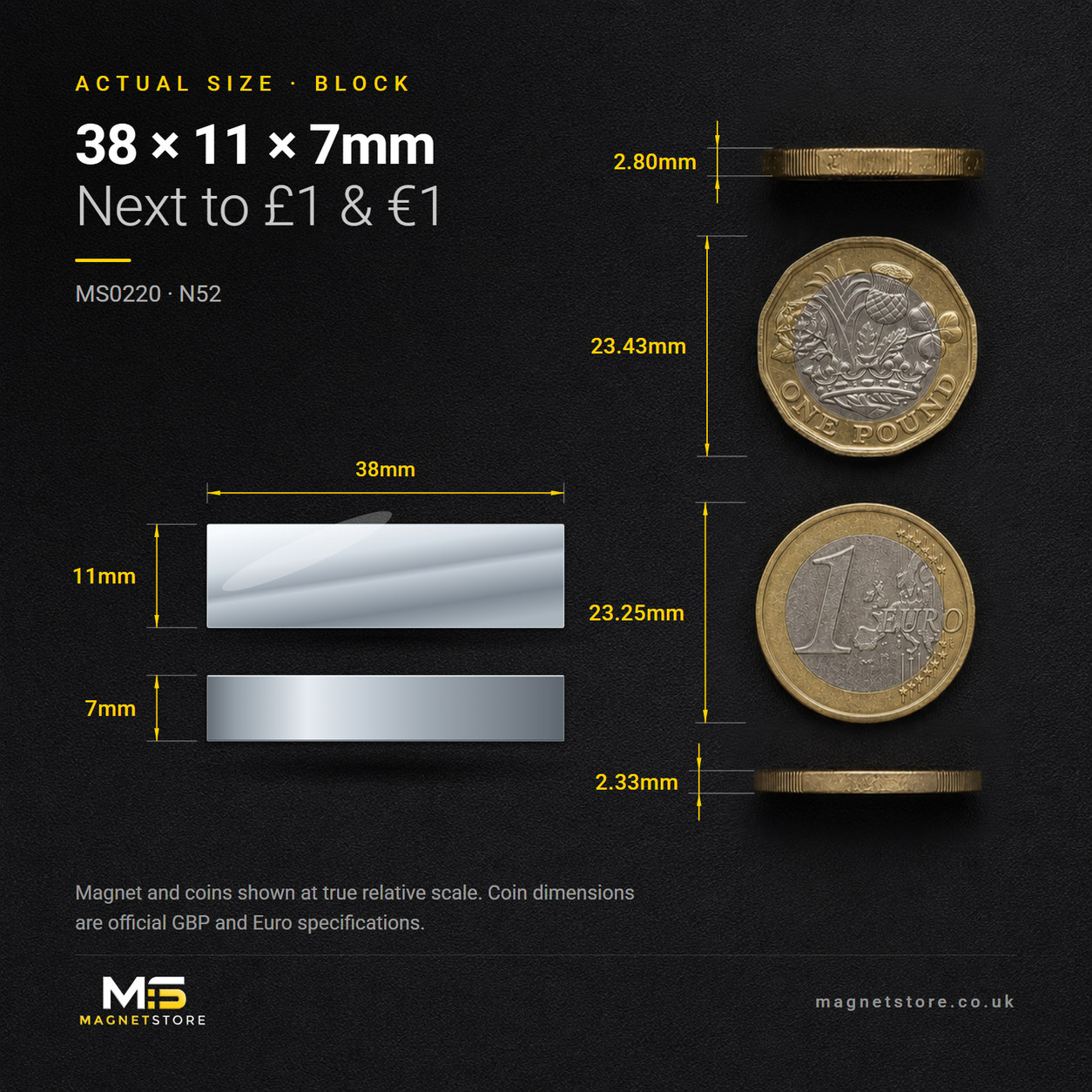 38mm x 11mm x 7mm block magnet, shown at actual size beside a UK one pound coin and a one euro coin for scale