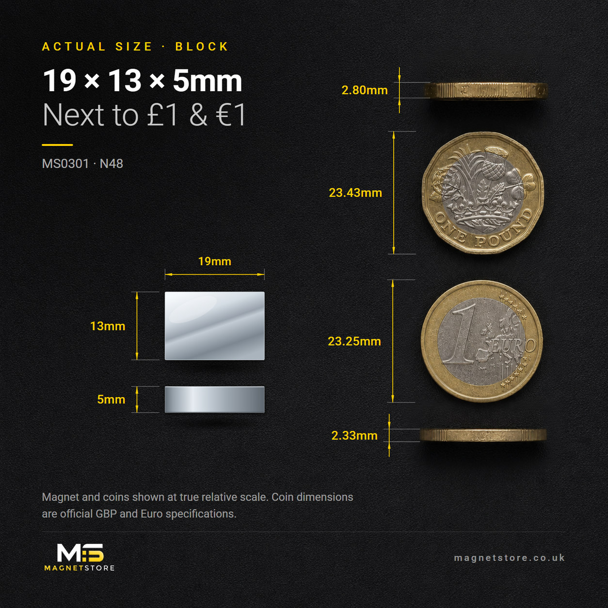 19mm x 13mm x 5mm block magnet, shown at actual size beside a UK one pound coin and a one euro coin for scale