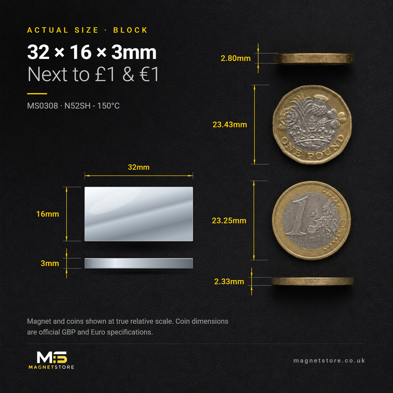 32mm x 16mm x 3mm block magnet, shown at actual size beside a UK one pound coin and a one euro coin for scale