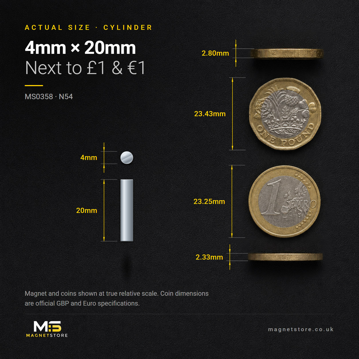 4mm x 20mm cylinder magnet, shown at actual size beside a UK one pound coin and a one euro coin for scale